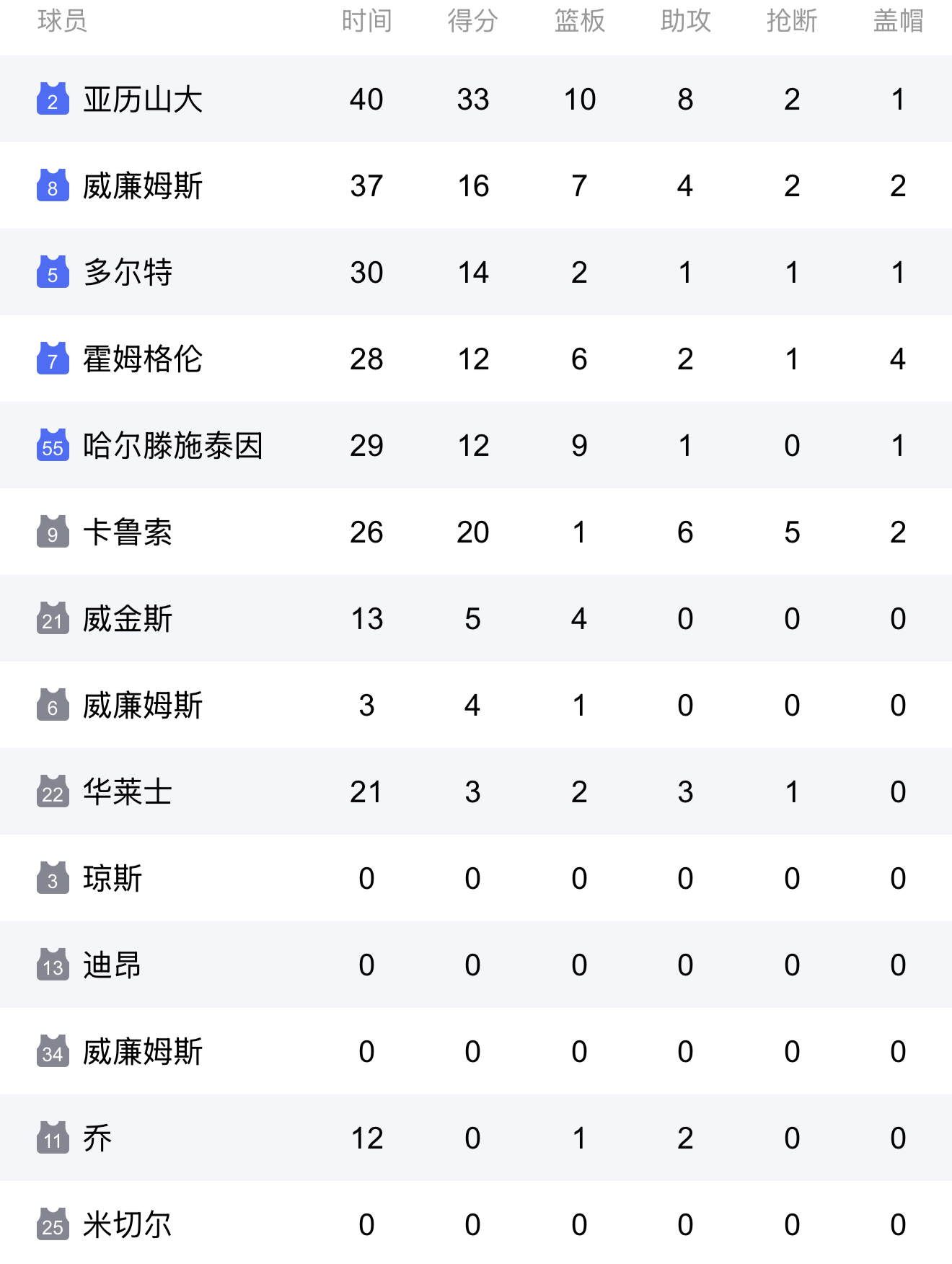 今晚突围战来临，俄克拉荷马雷霆围绕美洲杯官宣签约，更衣室稳定，球探报告显示潜力的简单介绍